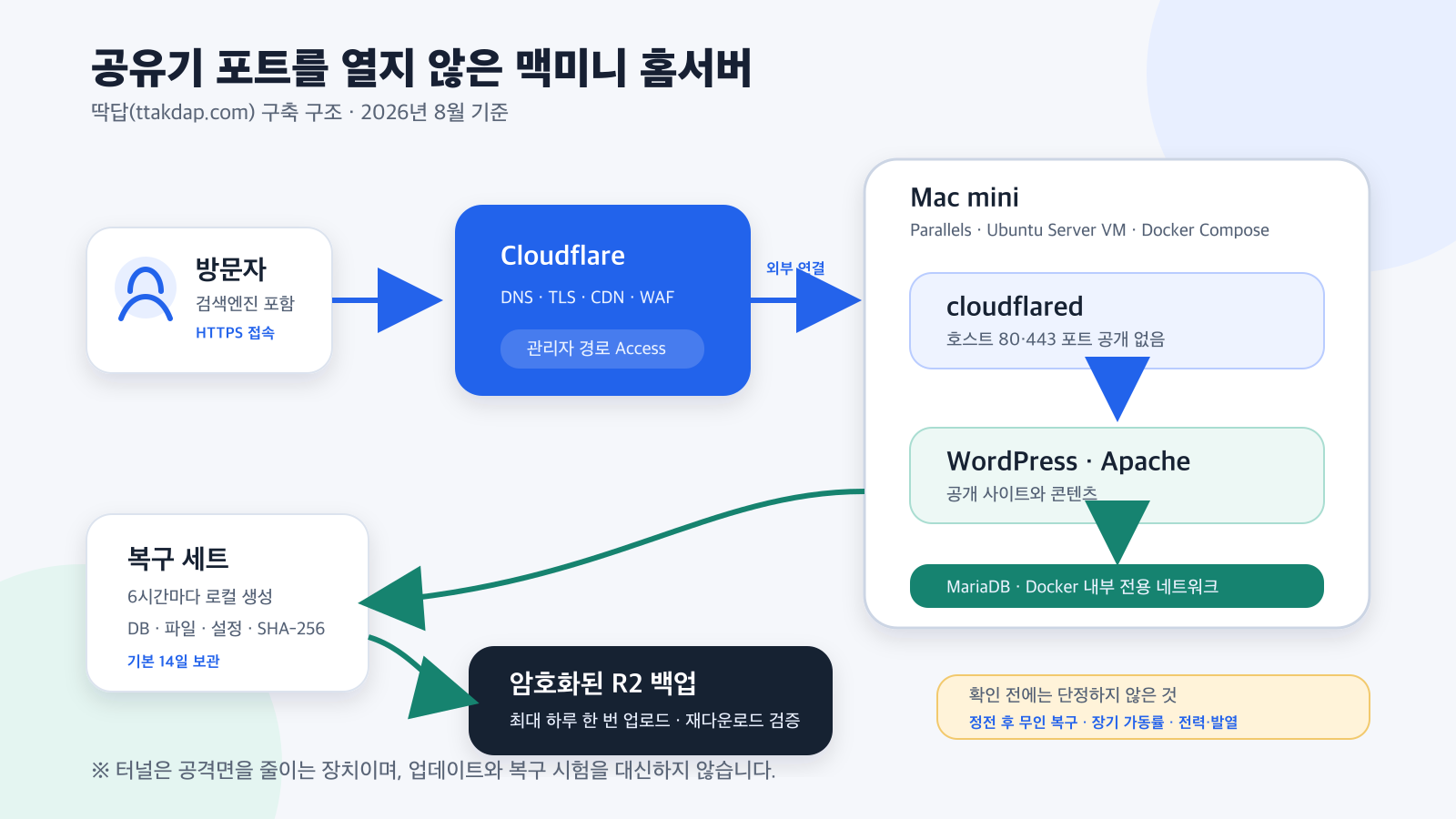 공유기 포트를 열지 않은 맥미니 WordPress 홈서버 구성도