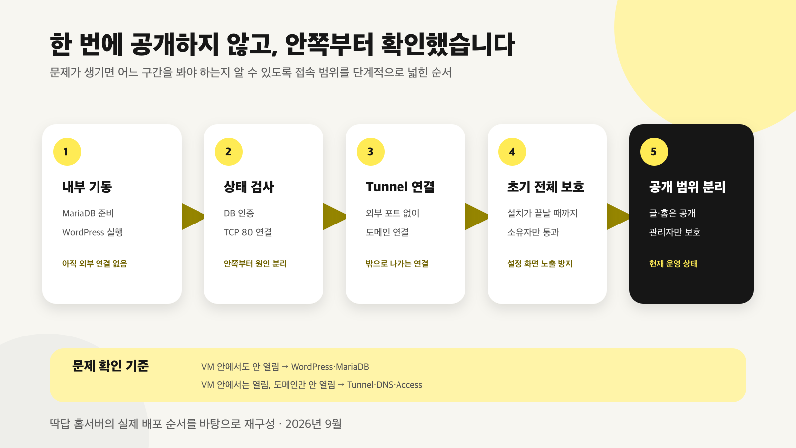 WordPress 홈서버를 안쪽부터 단계적으로 공개한 순서