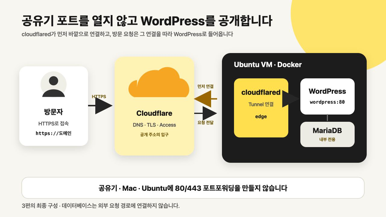 공유기 포트를 열지 않고 Cloudflare Tunnel로 WordPress를 공개하는 구성