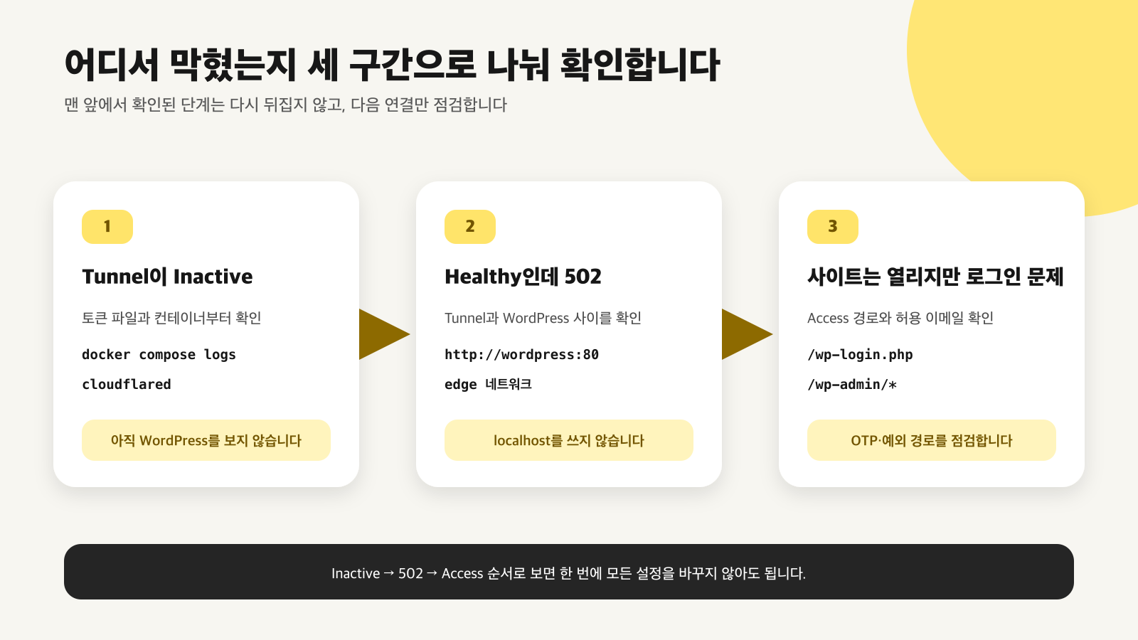 Cloudflare Tunnel 문제를 세 구간으로 나누어 확인하는 순서